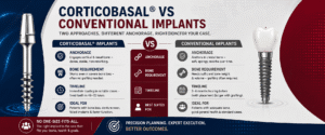 Read more about the article Dental Implants for Diabetic Patients: Why Corticobasal® Implants May Offer a Suitable Path in Selected Cases